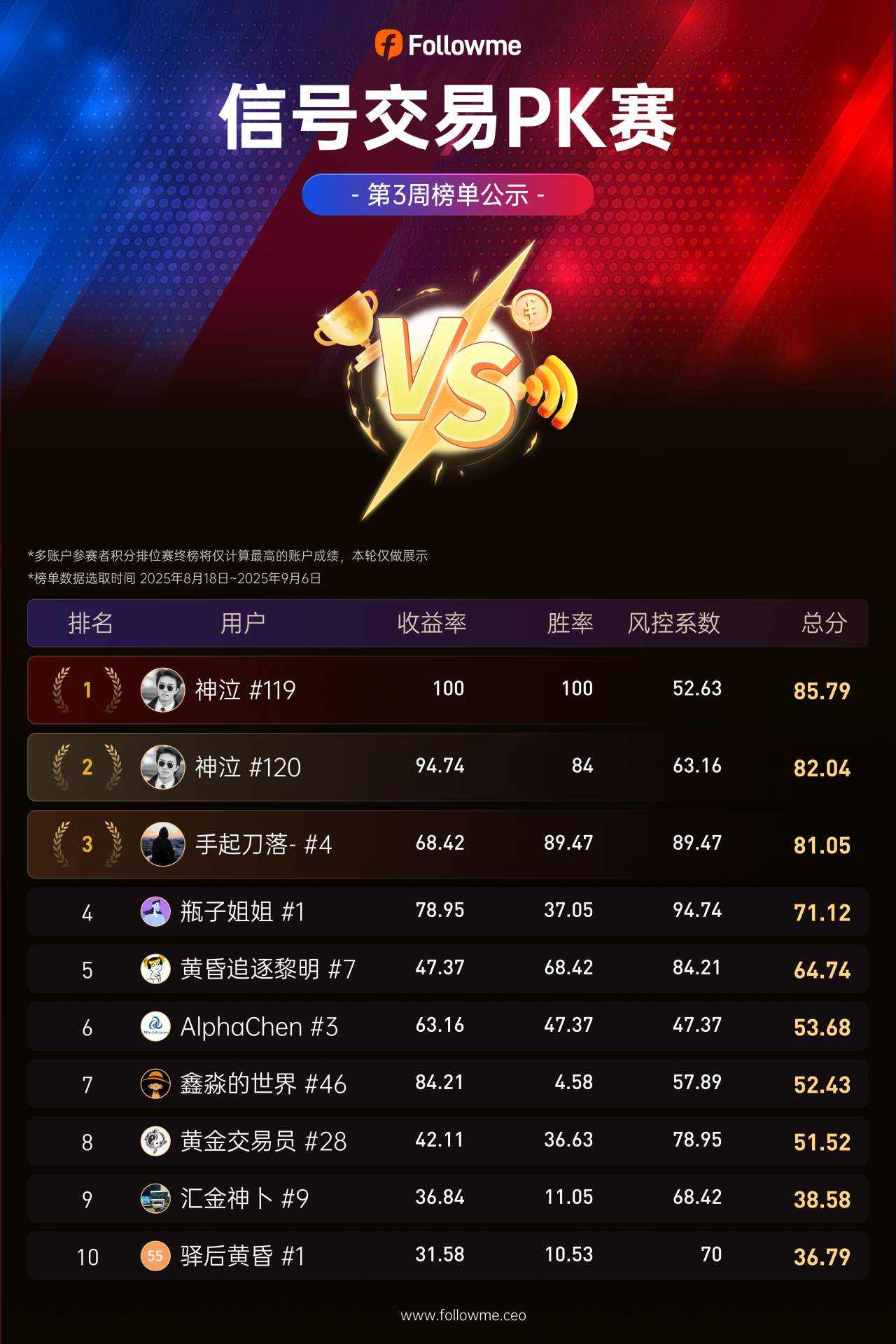 Followme信号交易PK赛第3周战报公布：比赛选手仅剩9位！积分排位赛倒计时1周