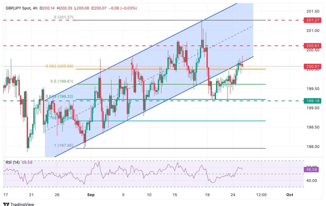 Dự báo giá GBP/JPY: Phe đầu cơ giá lên đang kiểm tra mức kháng cự tại vùng 200,30
