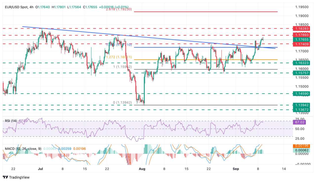 EUR/USD Terapresiasi Terhadap Dolar yang Lebih Lemah dengan Revisi NFP AS Siap Dirilis