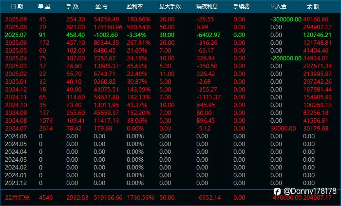 黄金手工-有观摩，会设止损止盈，实跑14个月，月话120％
