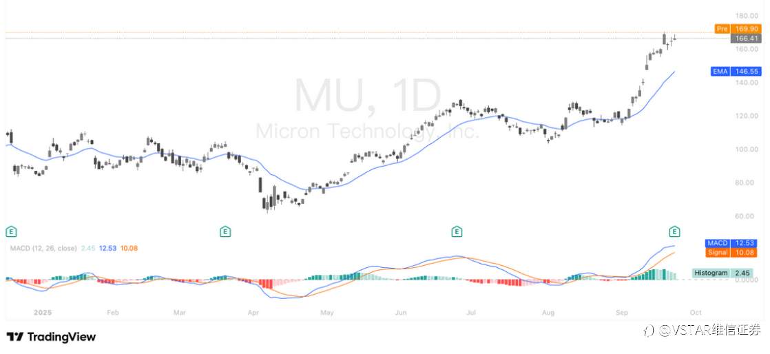 VSTAR每日美股行情(24/09/2025)