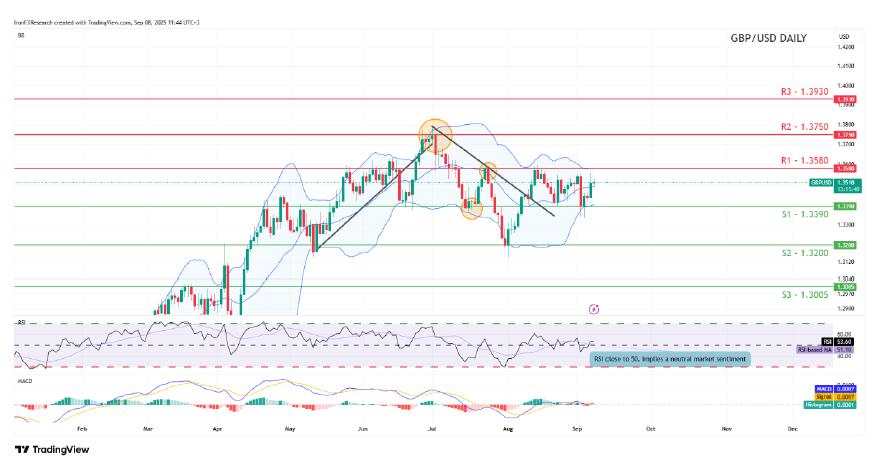 EUR/USD eyes upside as support holds ahead of ECB rate decision