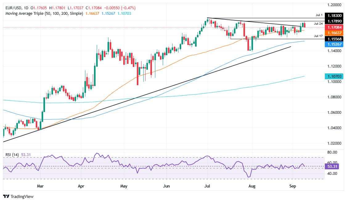 EUR/USD Jatuh ke 1,1705 saat Dolar AS Rebound meskipun ada Taruhan Penurunan Suku Bunga The Fed