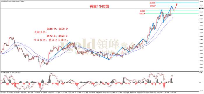 领峰金评：非农助力多头 黄金兵临3600
