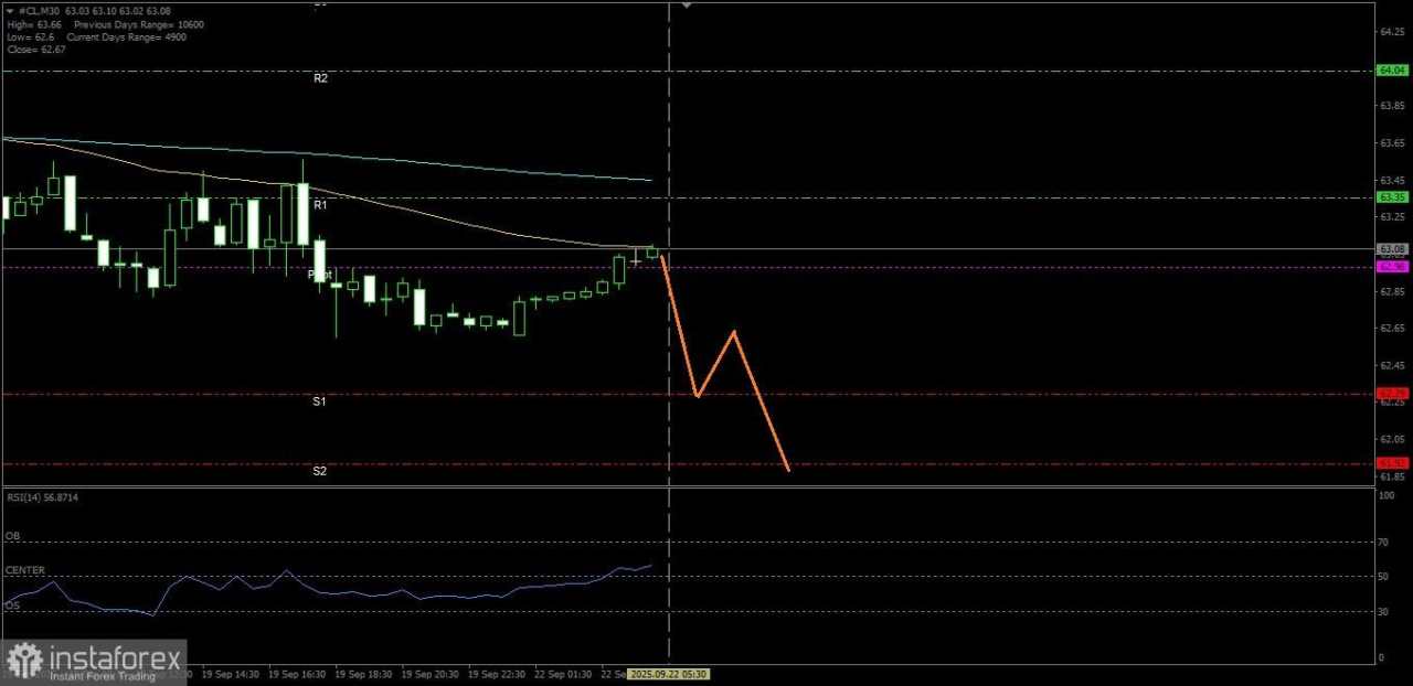 Ada potensi pelemahan pada Minyak Mentah hari ini hingga ke level Support terdekatnya, Senin 22 Septeber 2025