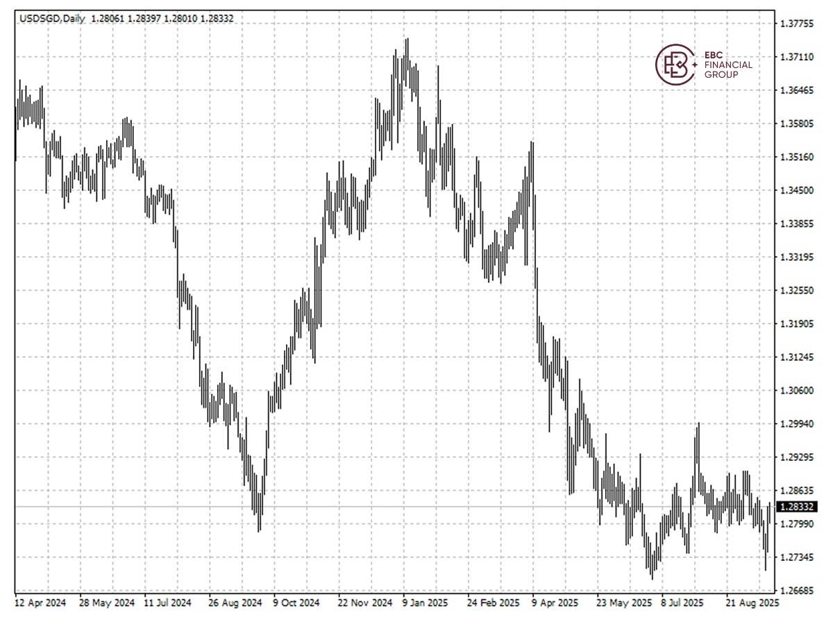 ​EBC Markets Briefing | These currencies are worth watching after Fed easing