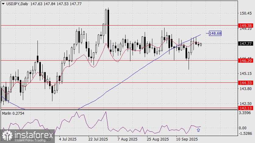Prediksi untuk USD/JPY pada 24 September 2025