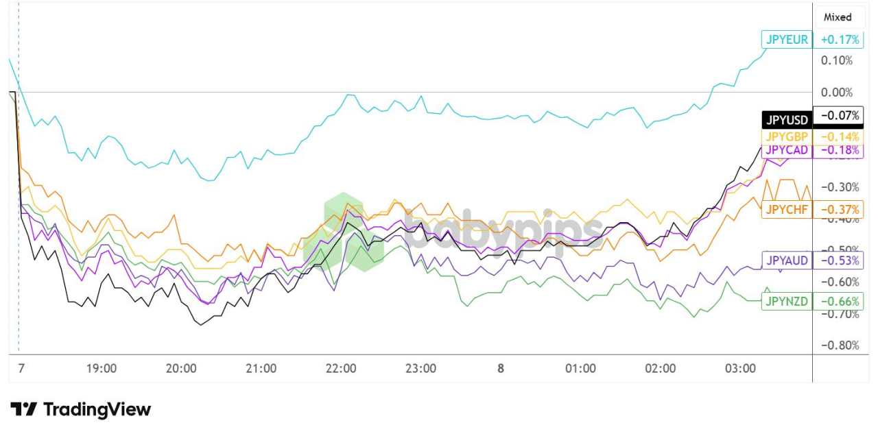 Yen Gapped Sharply Lower After Japanese PM Ishiba’s Resignation Fueled Political Uncertainty