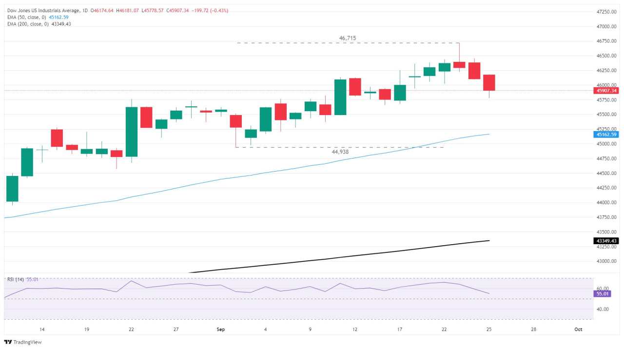 Dow Jones Industrial Average falls as downside momentum accelerates