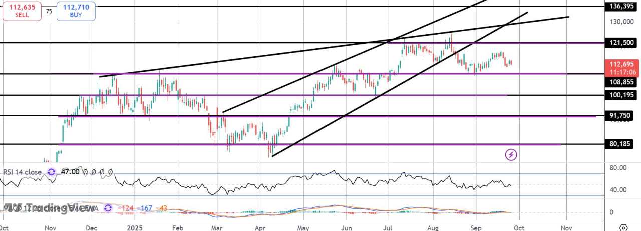比特币缺乏看涨势头