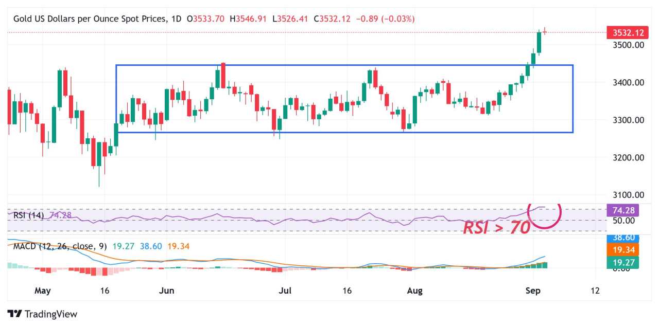 Gold eases from record high as bulls turn cautious amid further USD recovery