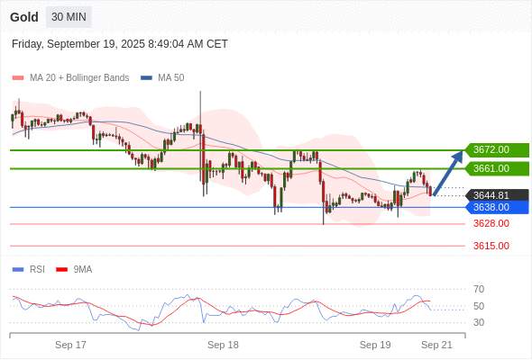 XAUUSD
