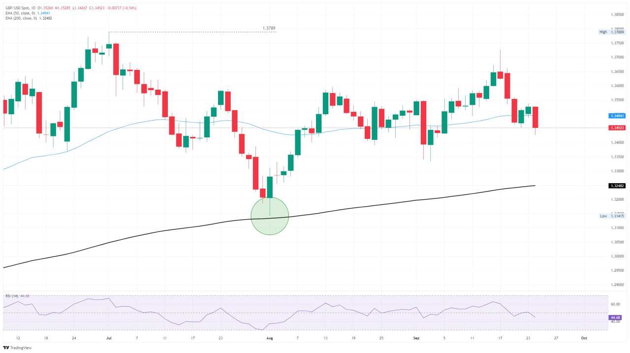 GBP/USD flubs bullish recovery, falls back below key technical levels