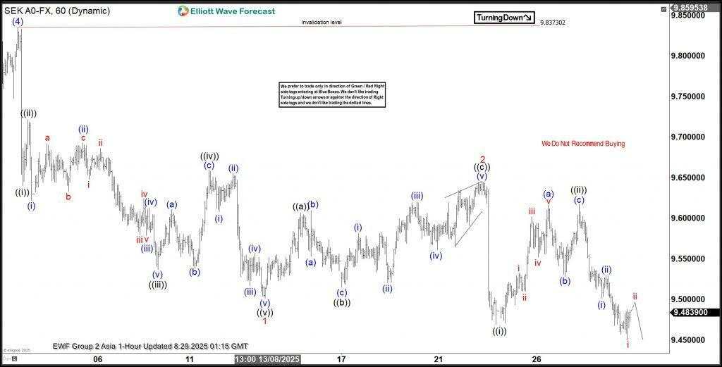 USD/SEK analysis: How we pinpoint a perfect turning point