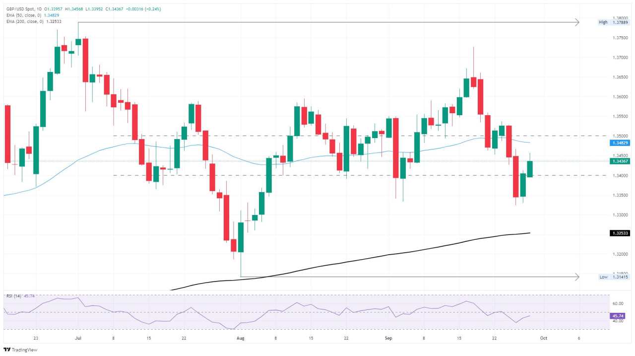 GBP/USD mở rộng vào đà phục hồi tăng giá trong hai ngày khi 1,34 giữ vững