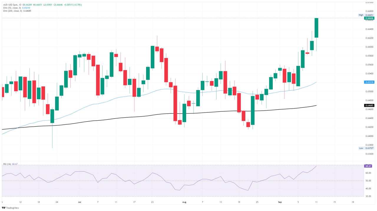 AUD/USD touches new ten-month high as Greenback easing continues