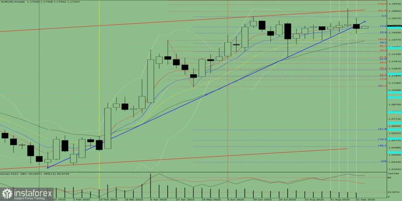 EUR/USD. Analisis Teknis untuk Minggu 29 September – 4 Oktober