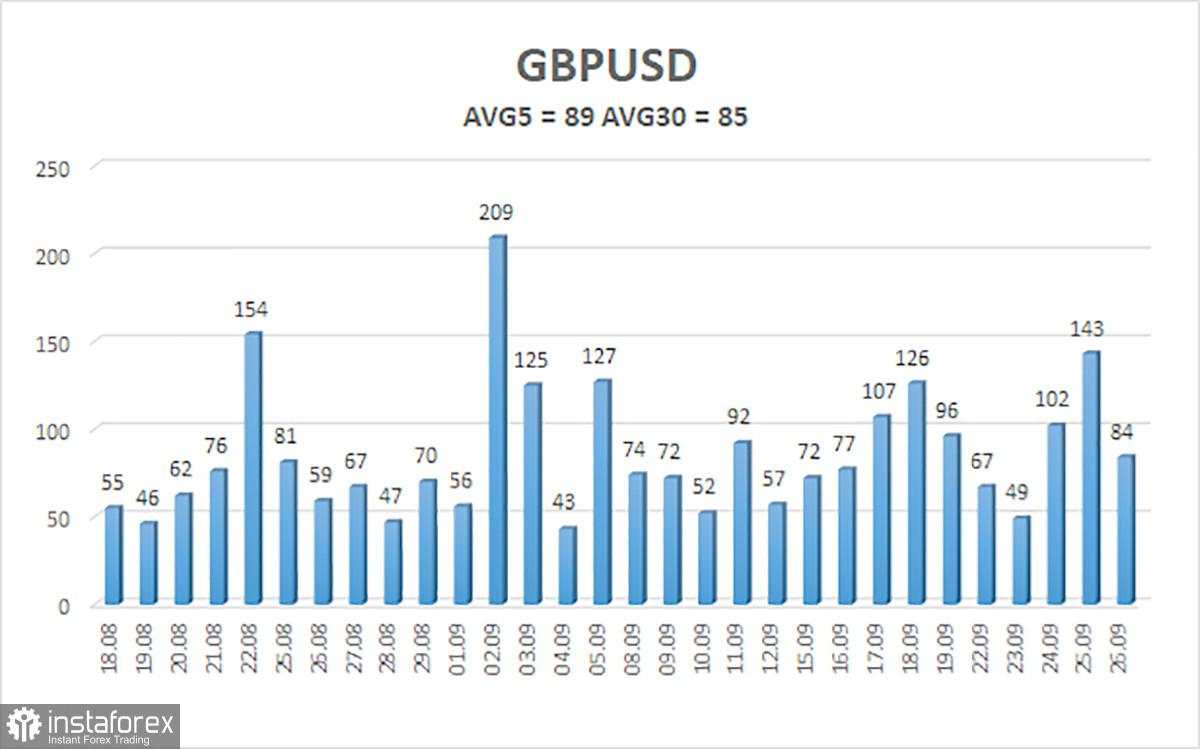 Gambaran Umum GBP/USD. 29 September. Dolar Menunggu Pukulan Baru