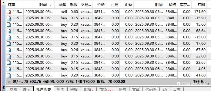 黄金突破3800美元创历史新高!多头强势但警惕月线收官回落。