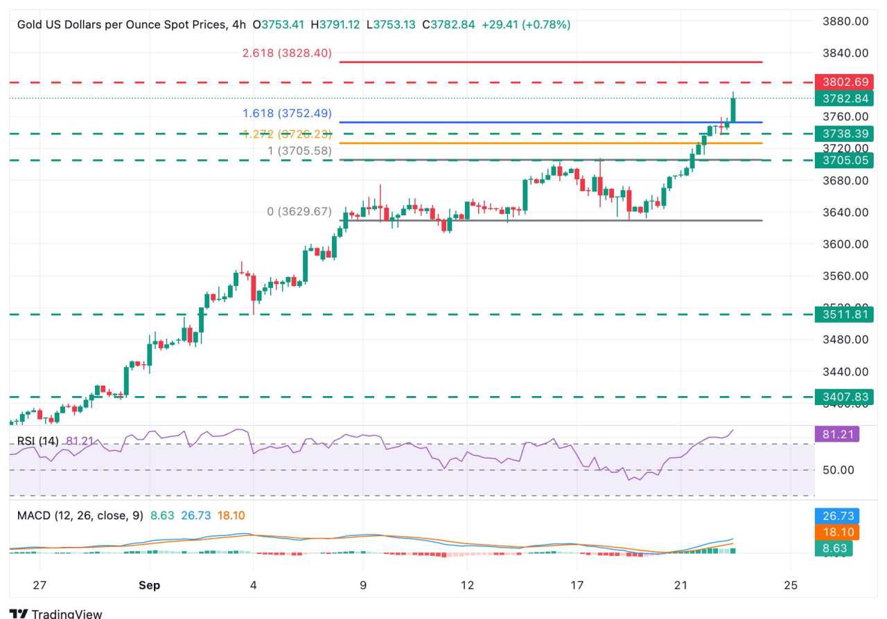Gold Price Forecast: XAU/USD, at fresh record highs, approaching $3,800