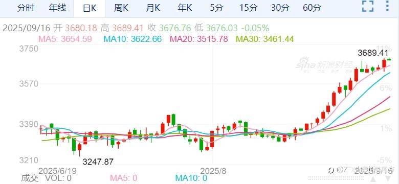 剑指3700美元!黄金再创新高!