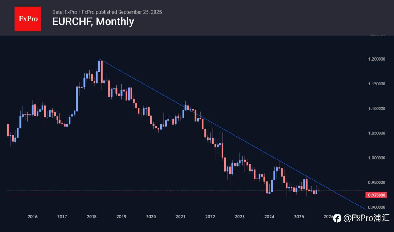 FxPro汇评:瑞士国家银行不敢公开打破瑞士法郎的升值势头。