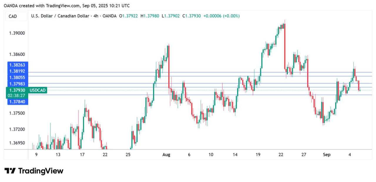 Canadian Dollar eyes Canadian, US jobs data