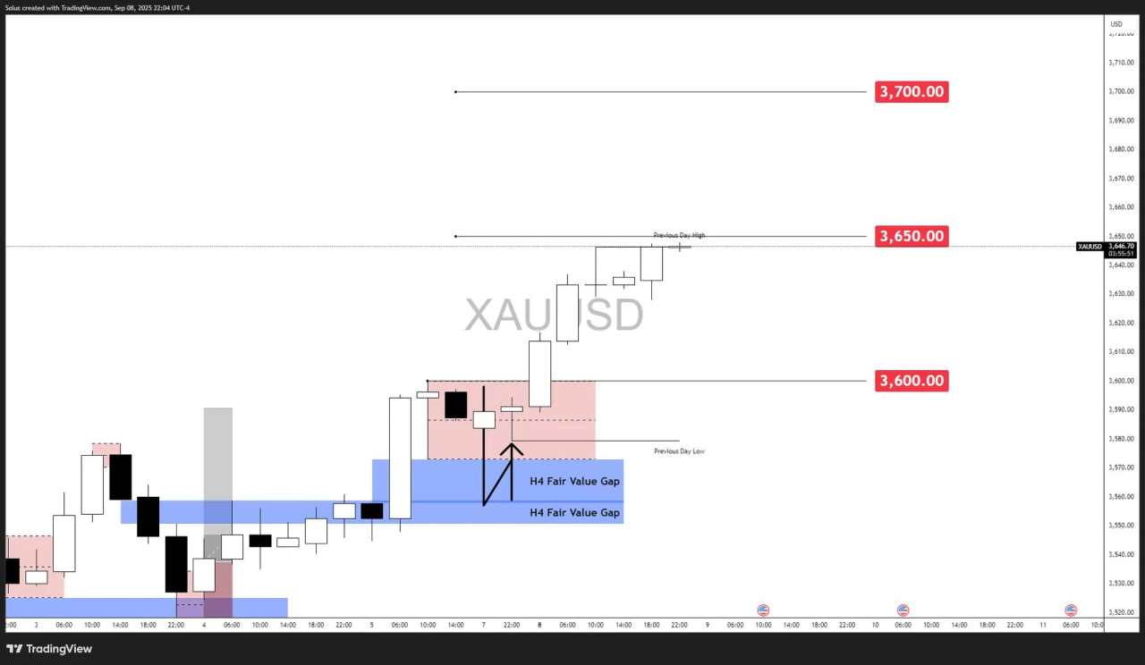 Gold Price Forecast: Will $3,650 breakout push XAU/USD to $3,700?