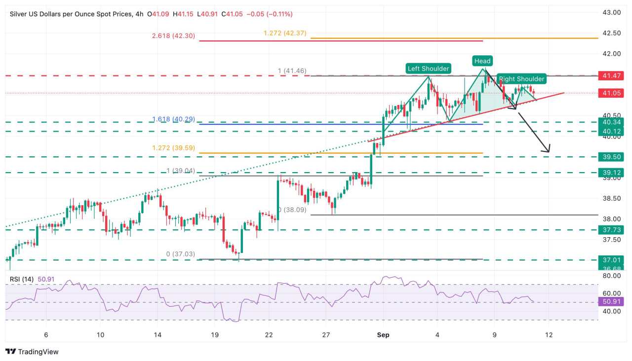 Silver Price Forecast: XAG/USD loses steam ad hits lows sub-$41.00