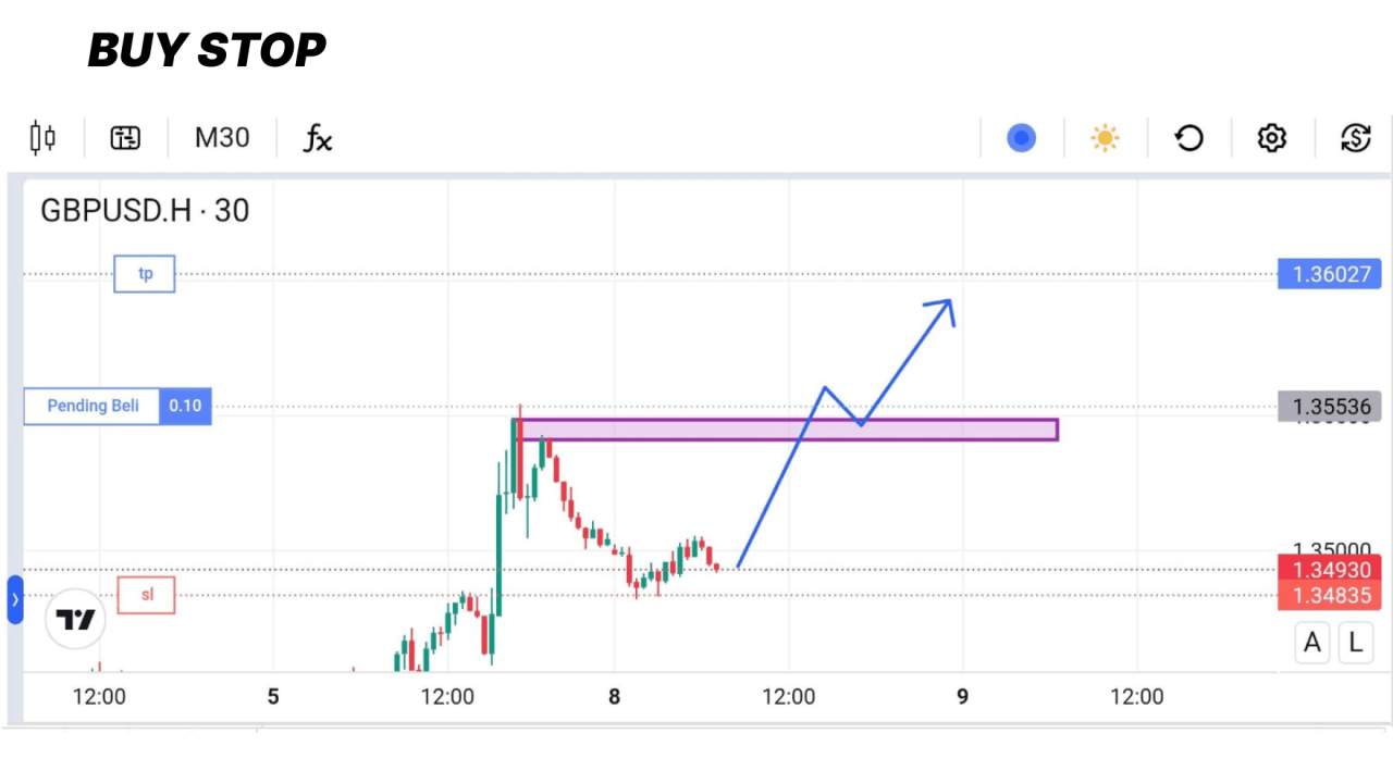BELAJAR SABAR OPEN POSISI DENGAN PENDING ORDER: STRATEGI JITU TRADER CERDAS
