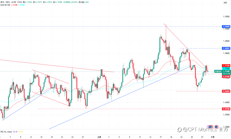 CPT Markets外汇评析：美元指数回落，市场聚焦美政府停摆风险！道琼指数反弹持续盘整，Fed紧缩性货币政策抑制通膨