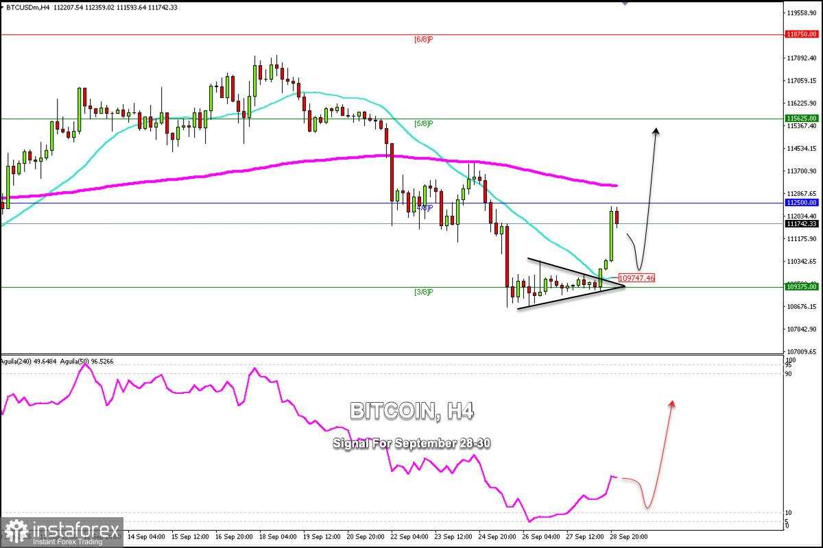Sinyal Trading untuk BITCOIN pada 28-30 September 2025: beli di atas $110.000 (3/8 Murray - 21 SMA)