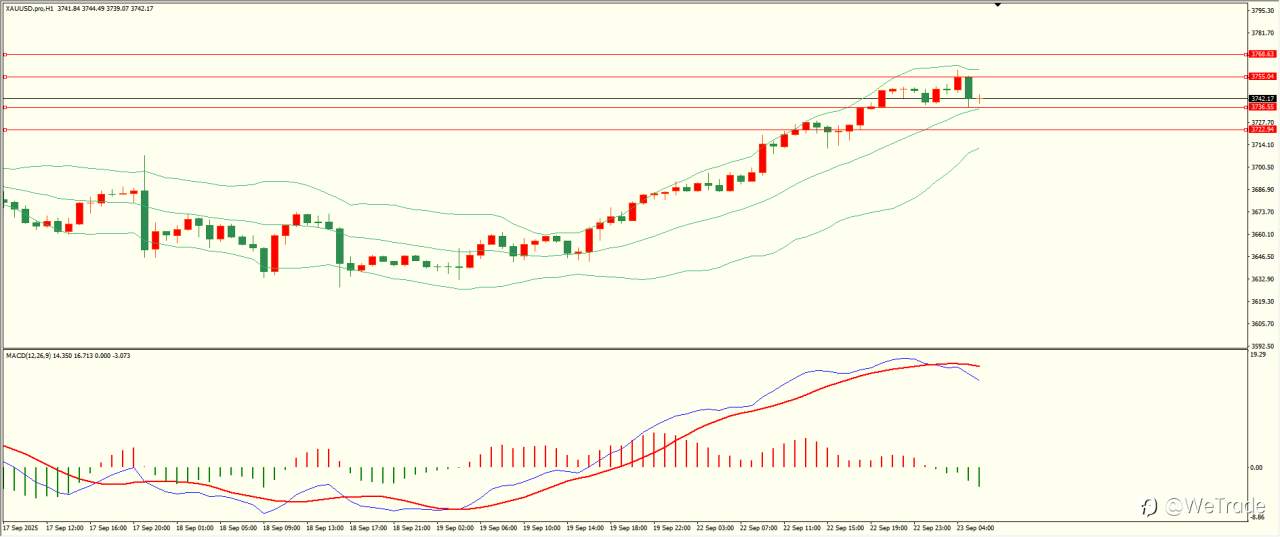 2025年9月23日|每日汇评-技术分析|栾雪:非美延续反弹 上方临近阻力区