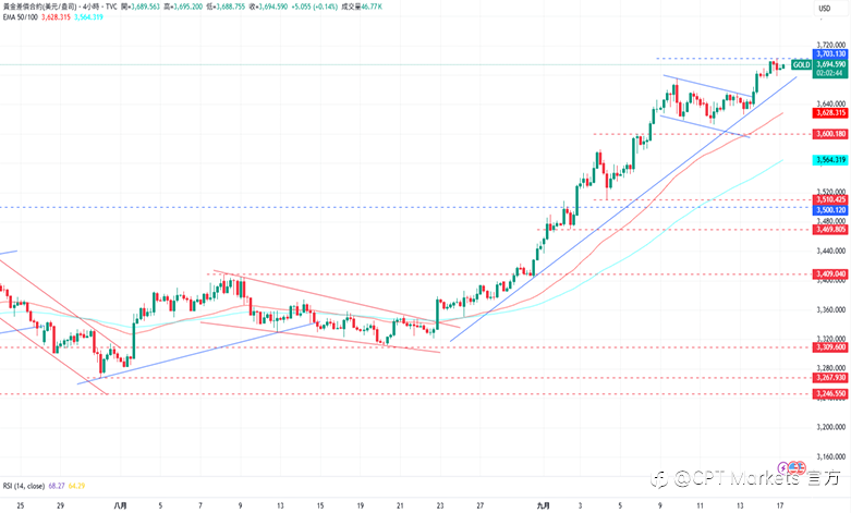 CPT Markets 黄金与原油评析:市场已消化降息预期,金价上涨趋势强劲!油价上涨突破阻力位,关注本周EIA库存报告!