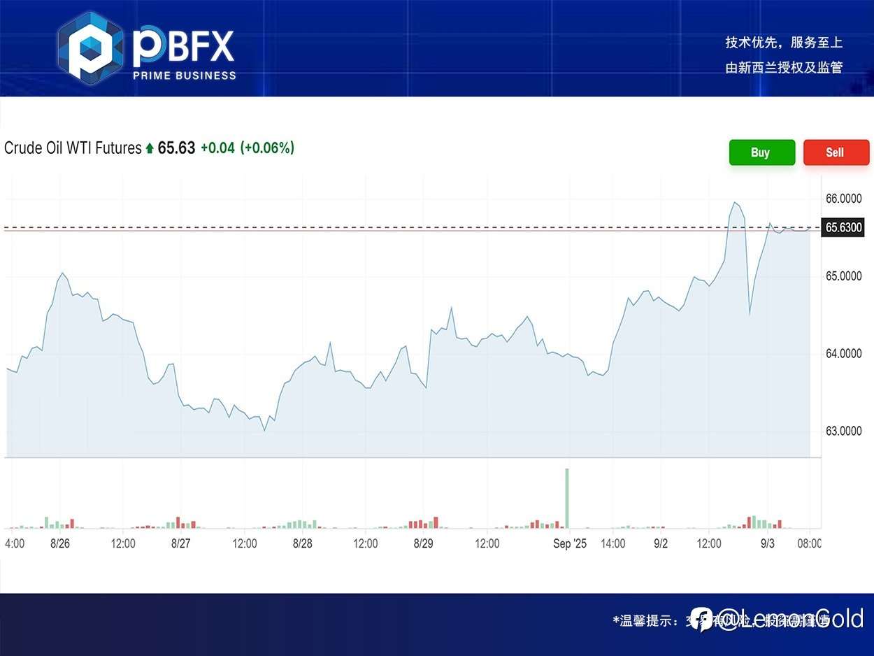 PBFX India | U.S. Crude Oil WTI Rose 2.5%