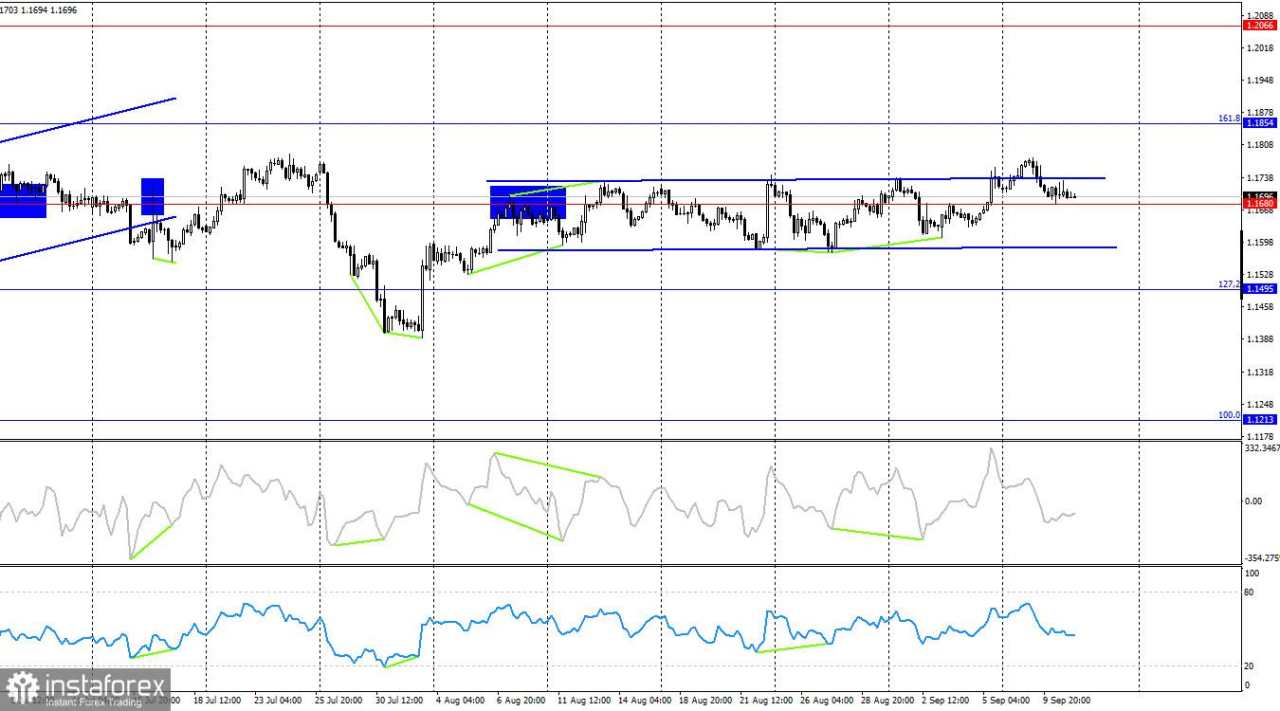 EUR/USD. 11 September. ECB Bukan Musuh Euro