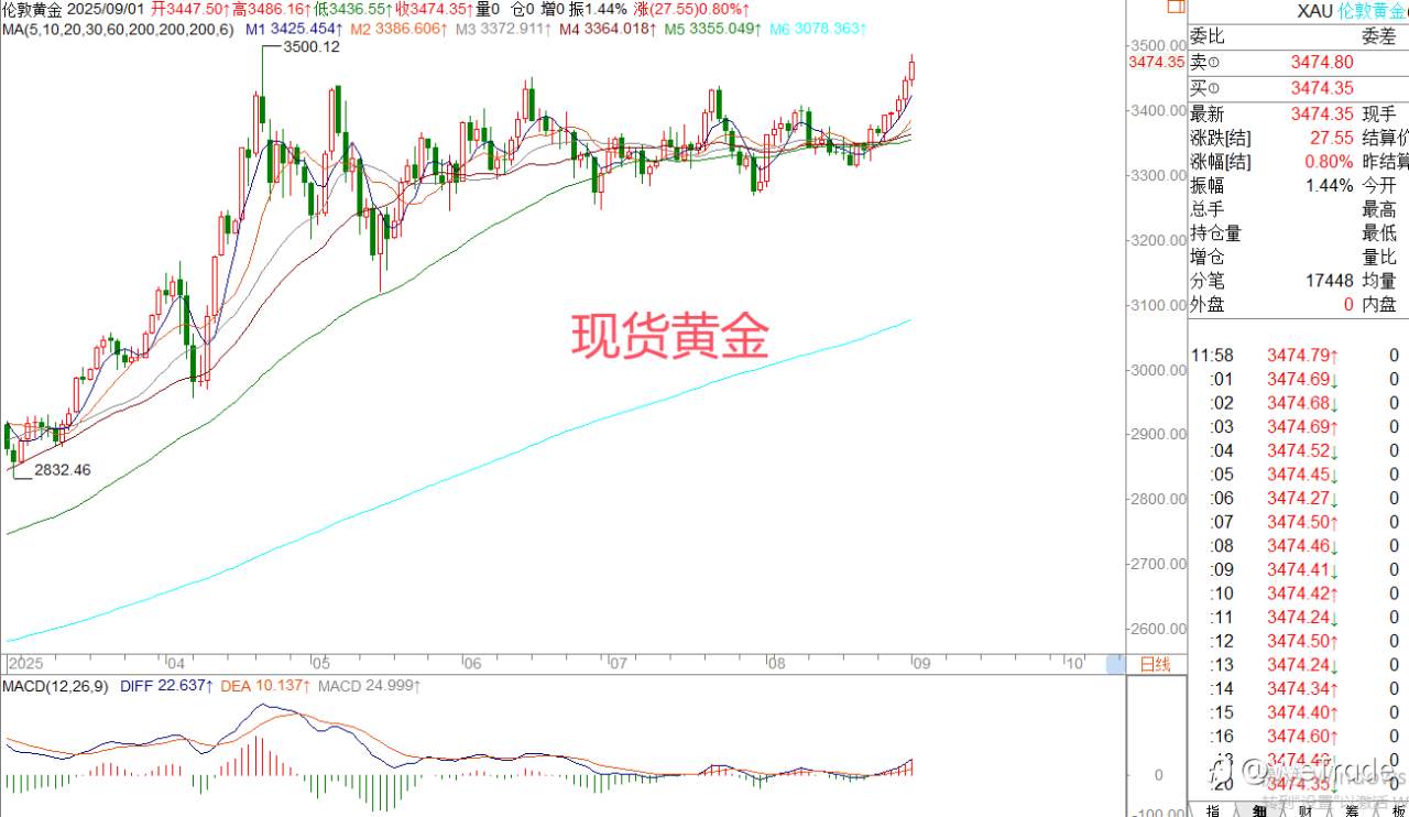 2025年9月1日|每日汇评-策略分析|王萍：黄金保持偏多运行中
