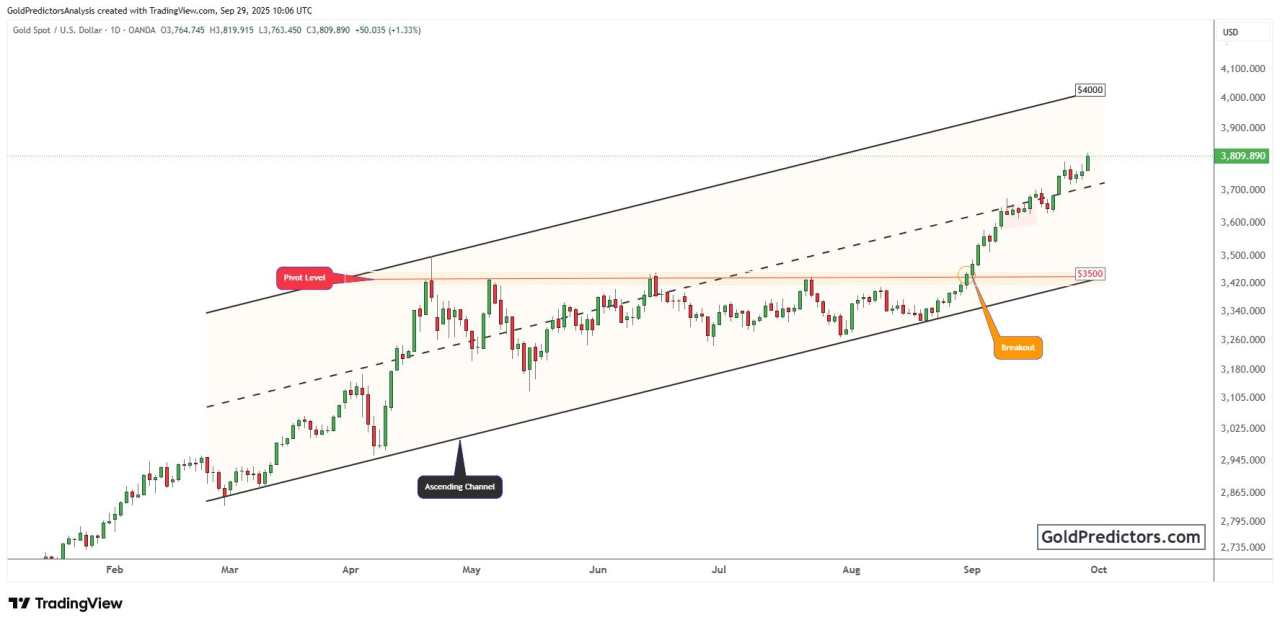Gold climbs to new highs as shutdown risks weigh on Dollar and Fed path