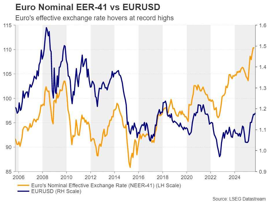 ECB vs Fed policy divergence: Support for the Euro or a risky trap?