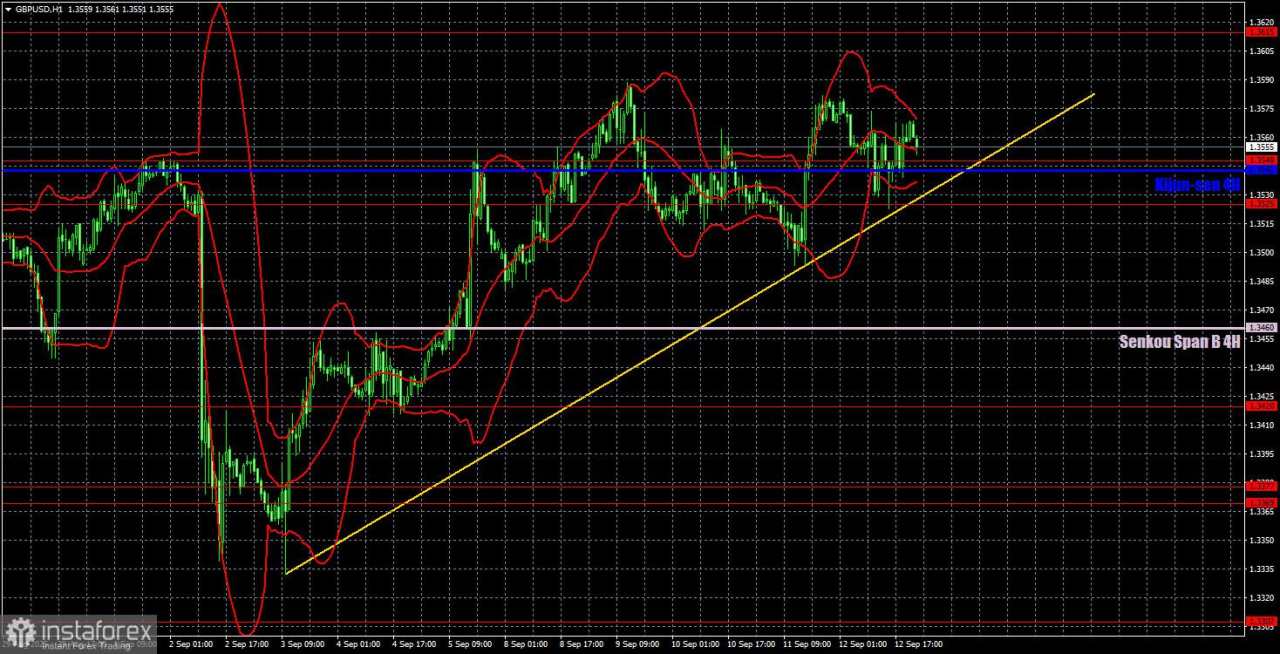 Rekomendasi Trading dan Analisis Trading untuk GBP/USD pada 15 September. Pound Menunggu Lampu Hijau dari BoE & Fed