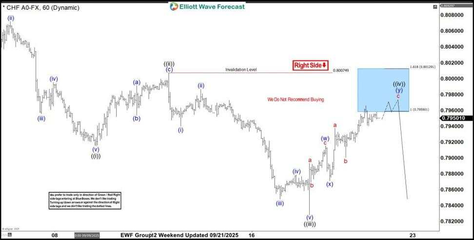 USD/CHF Elliott Wave analysis shows fresh sell-off from bluebox