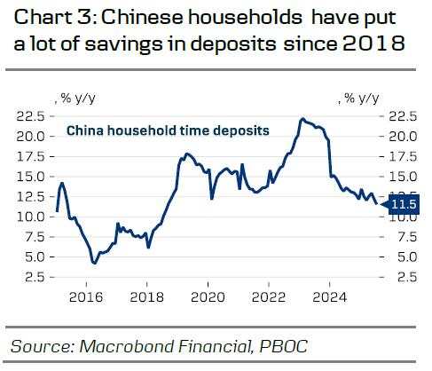China: A-shares on fire, CNY strengthening, PMIs confirm softness