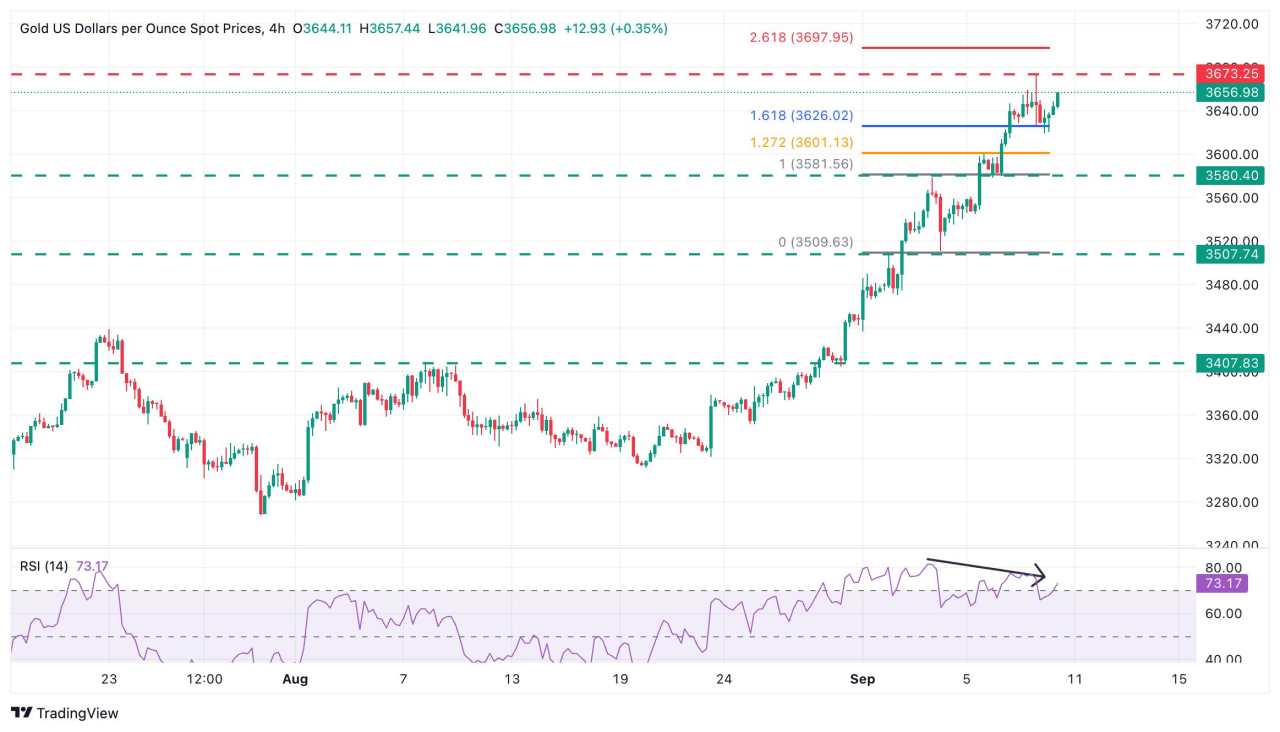 Prakiraan Harga Emas: XAU/USD Bertahan di Atas $3.620, di Tengah USD yang Lemah, Ketegangan Geopolitik