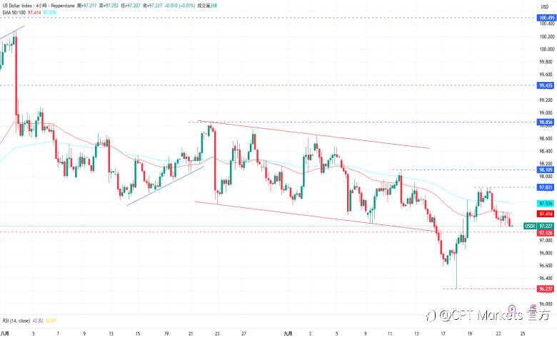 CPT Markets外汇评析：美联储主席指降息保留空间，美元指数承压下跌！道琼指数回吐涨幅下跌，PMI初值走弱！