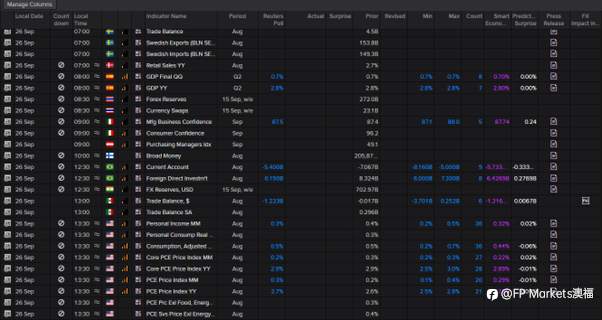 【FP Markets澳福】2025.09.22 First Light News_未来一周重点关注全球PMI数据、美国PCE数据和美联储讲话