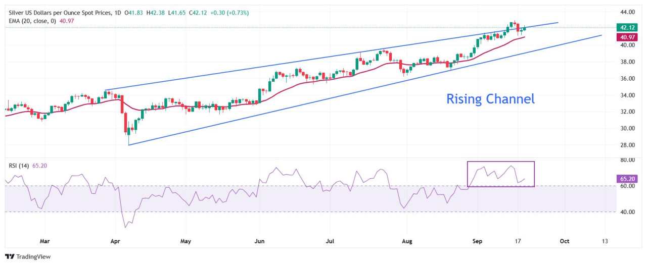 Silver Price Forecast: XAG/USD advances to near $42.40 on Fed’s dovish policy outlook