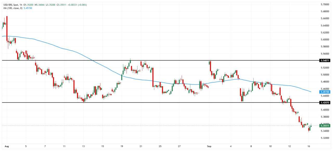 Brazil FX Today: Brazilian Real stable before the Central Bank of Brazil decision