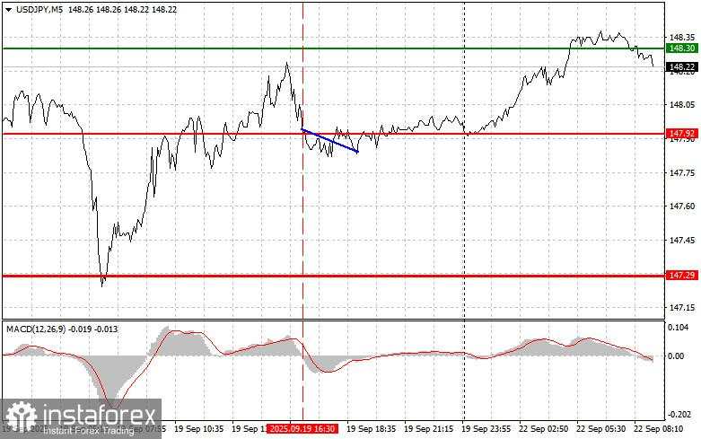 USD/JPY: Kiat-kiat Trading Sederhana untuk Trader Pemula pada 22 September. Tinjauan Trading Forex Kemarin
