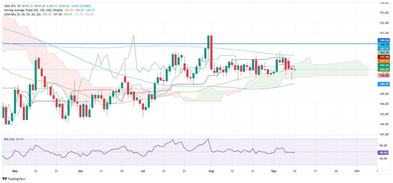 USD/JPY Price Forecast: Stuck in tight range around 147.00 as traders await US data