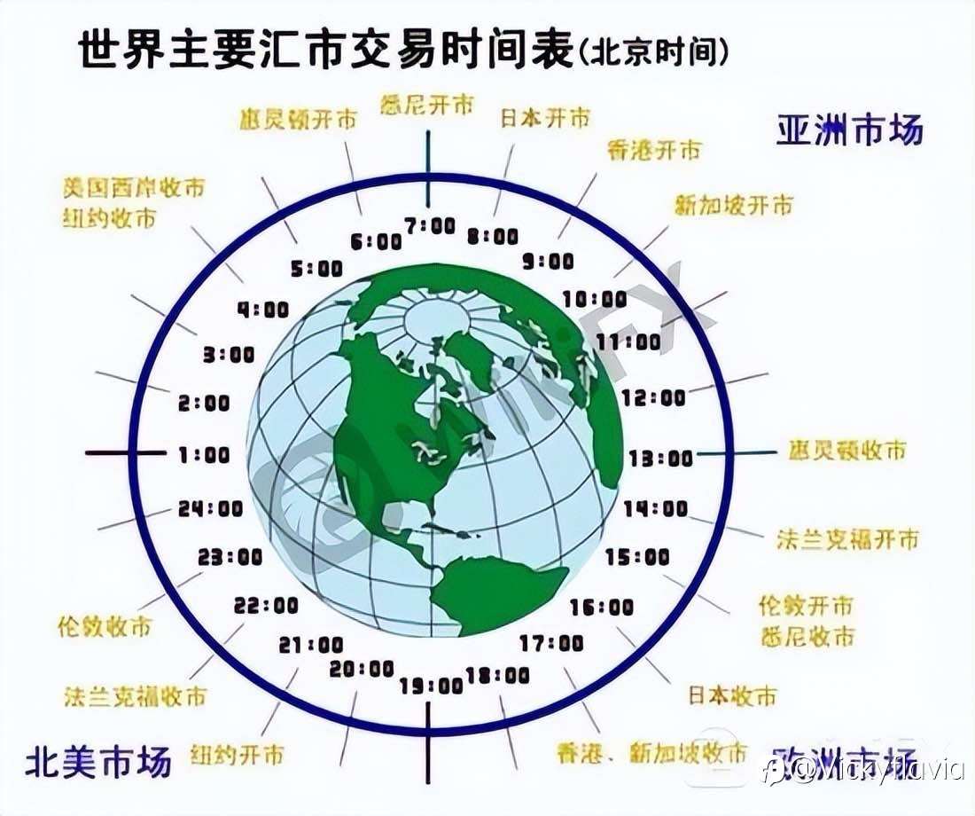做FX怎么找到自己的黄金交易时间段————不是熬夜盯盘就能赚钱的！！！